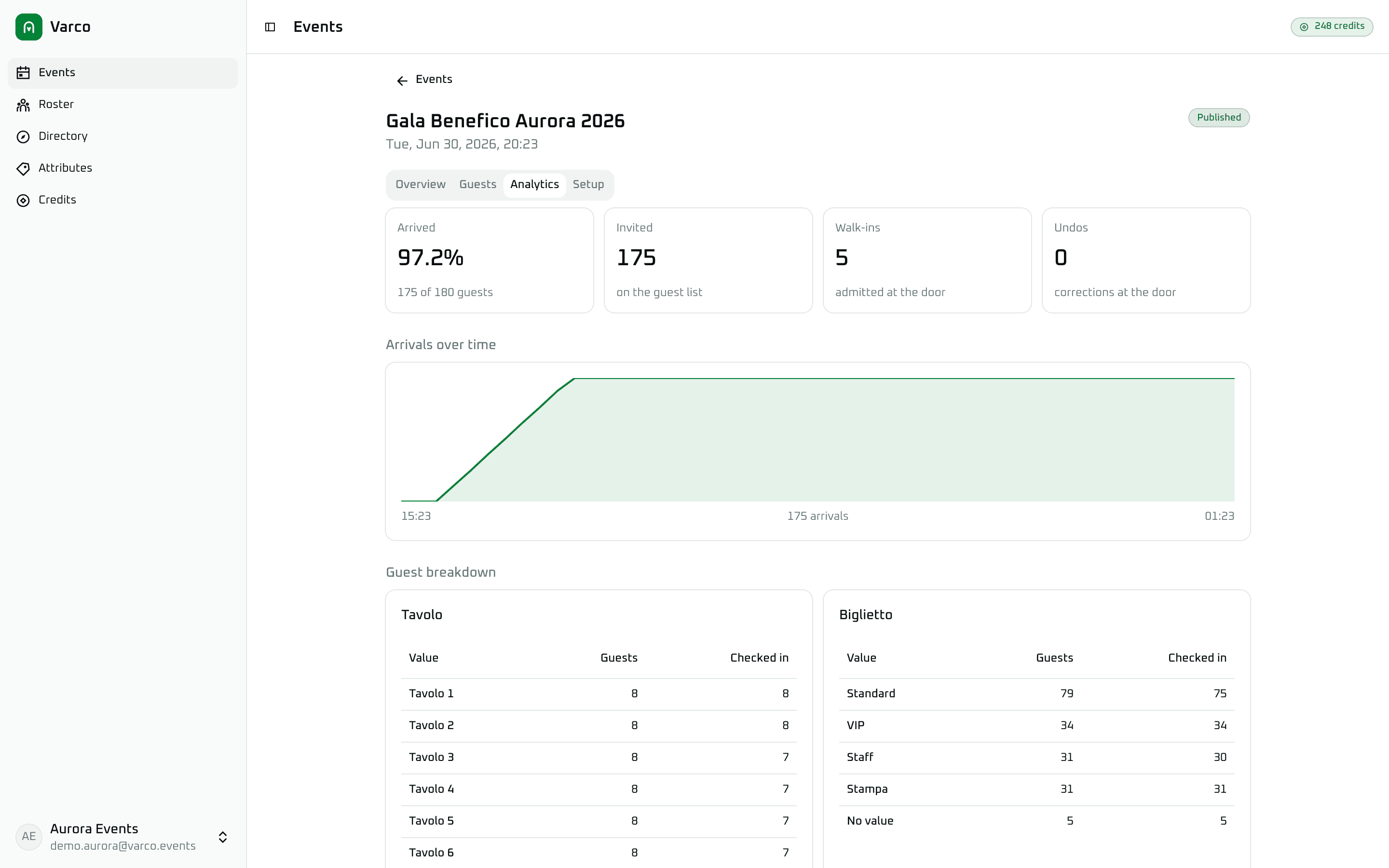 Varco event analytics showing live arrival rate, an arrivals-over-time chart, and a guest breakdown by table and ticket type
